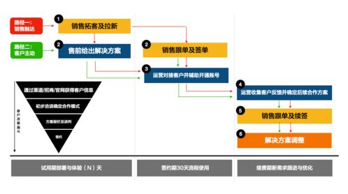 傳統企業轉型利器 產品、服務、解決方案與信息咨詢服務的深度融合